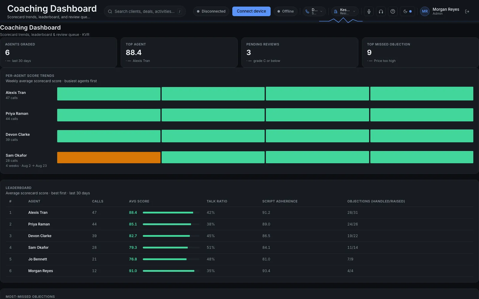 The coaching dashboard. Six agents graded, and three calls waiting for review. The names are fictional.